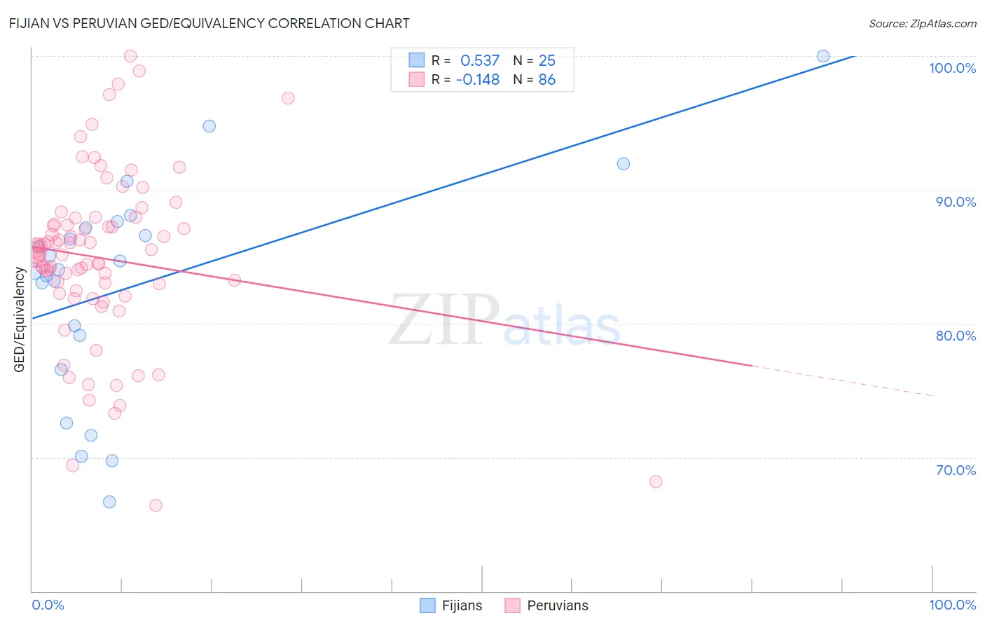 Fijian vs Peruvian GED/Equivalency