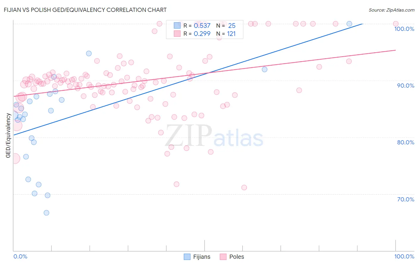 Fijian vs Polish GED/Equivalency