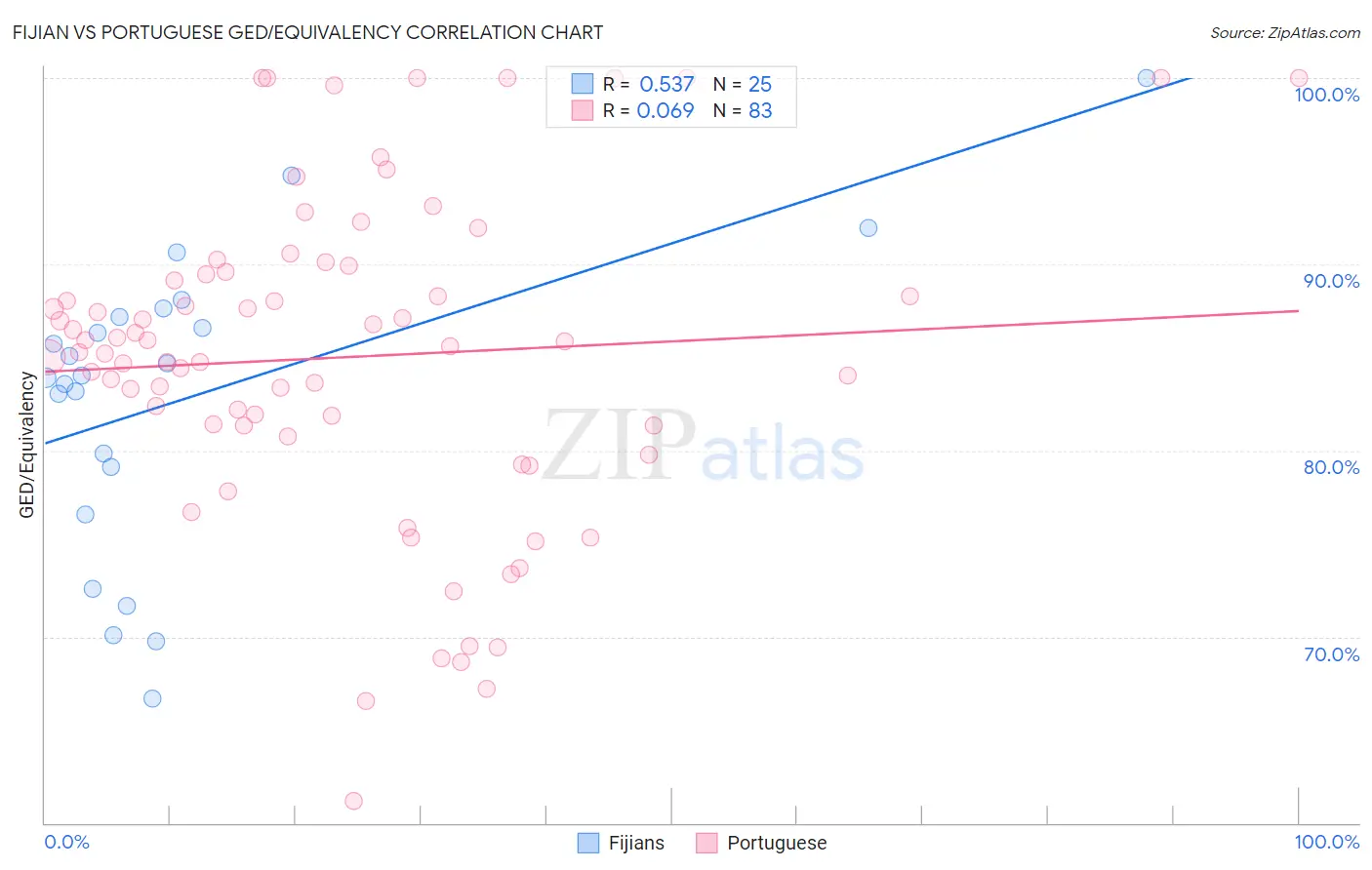 Fijian vs Portuguese GED/Equivalency