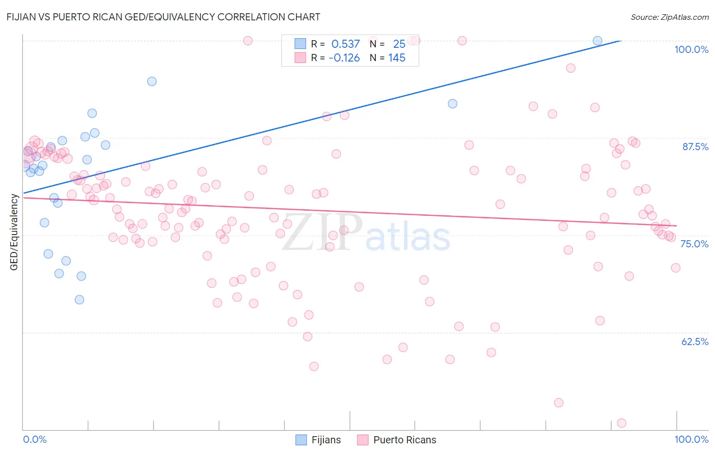 Fijian vs Puerto Rican GED/Equivalency