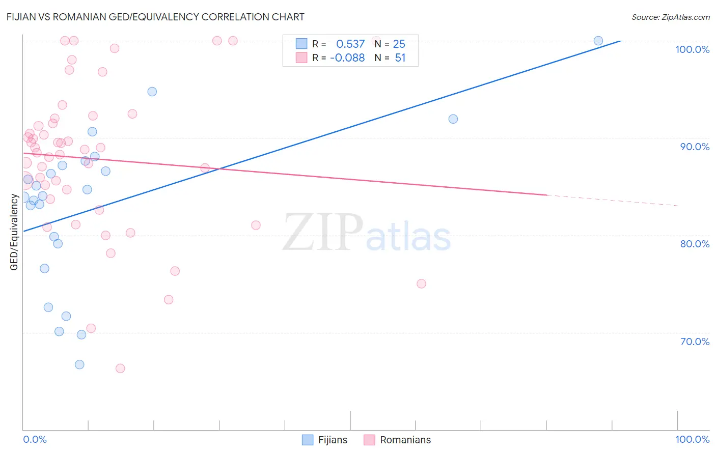 Fijian vs Romanian GED/Equivalency