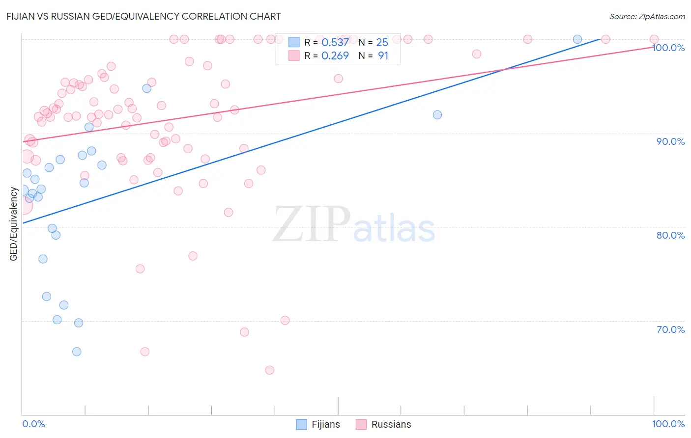 Fijian vs Russian GED/Equivalency