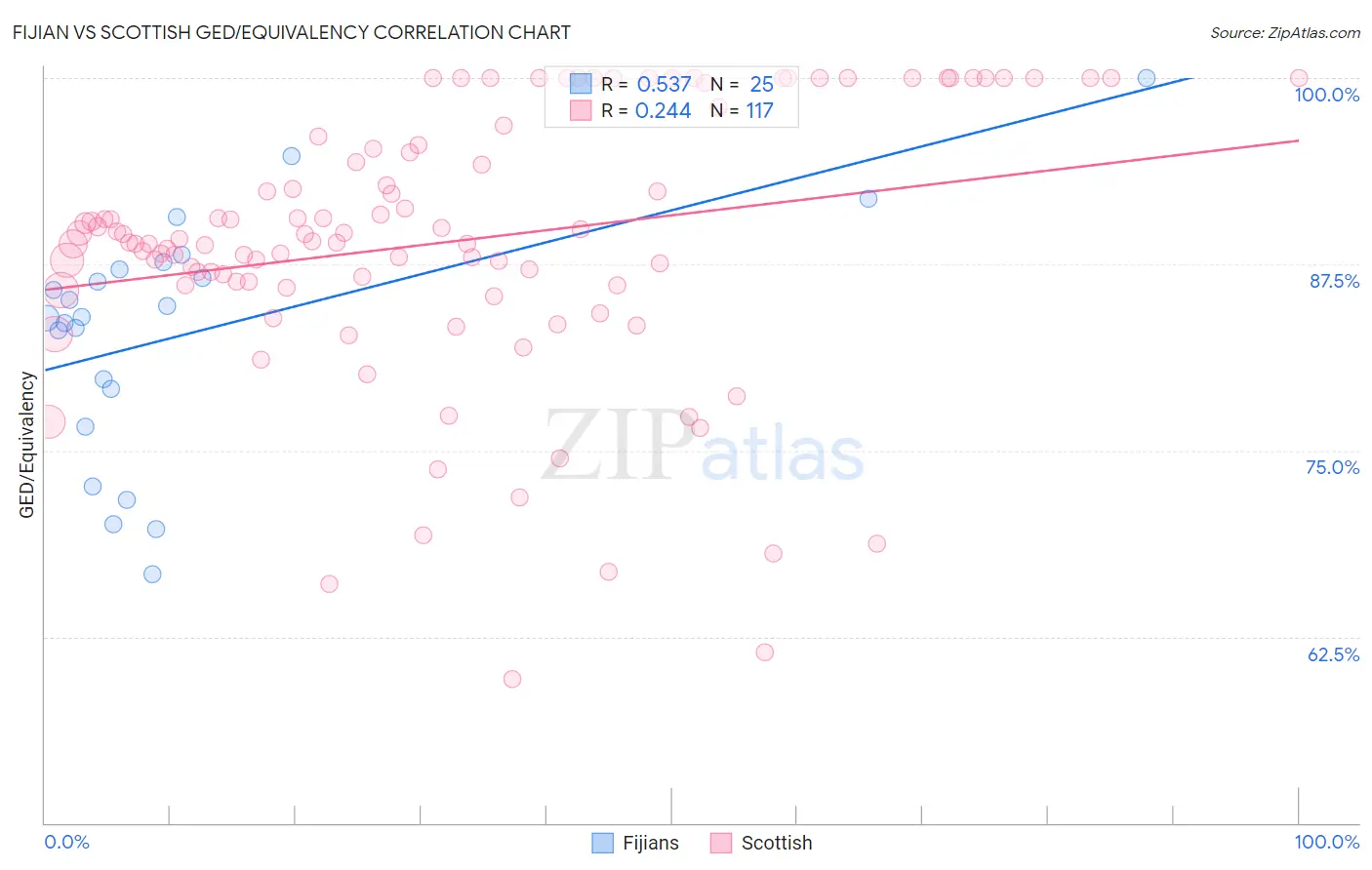 Fijian vs Scottish GED/Equivalency