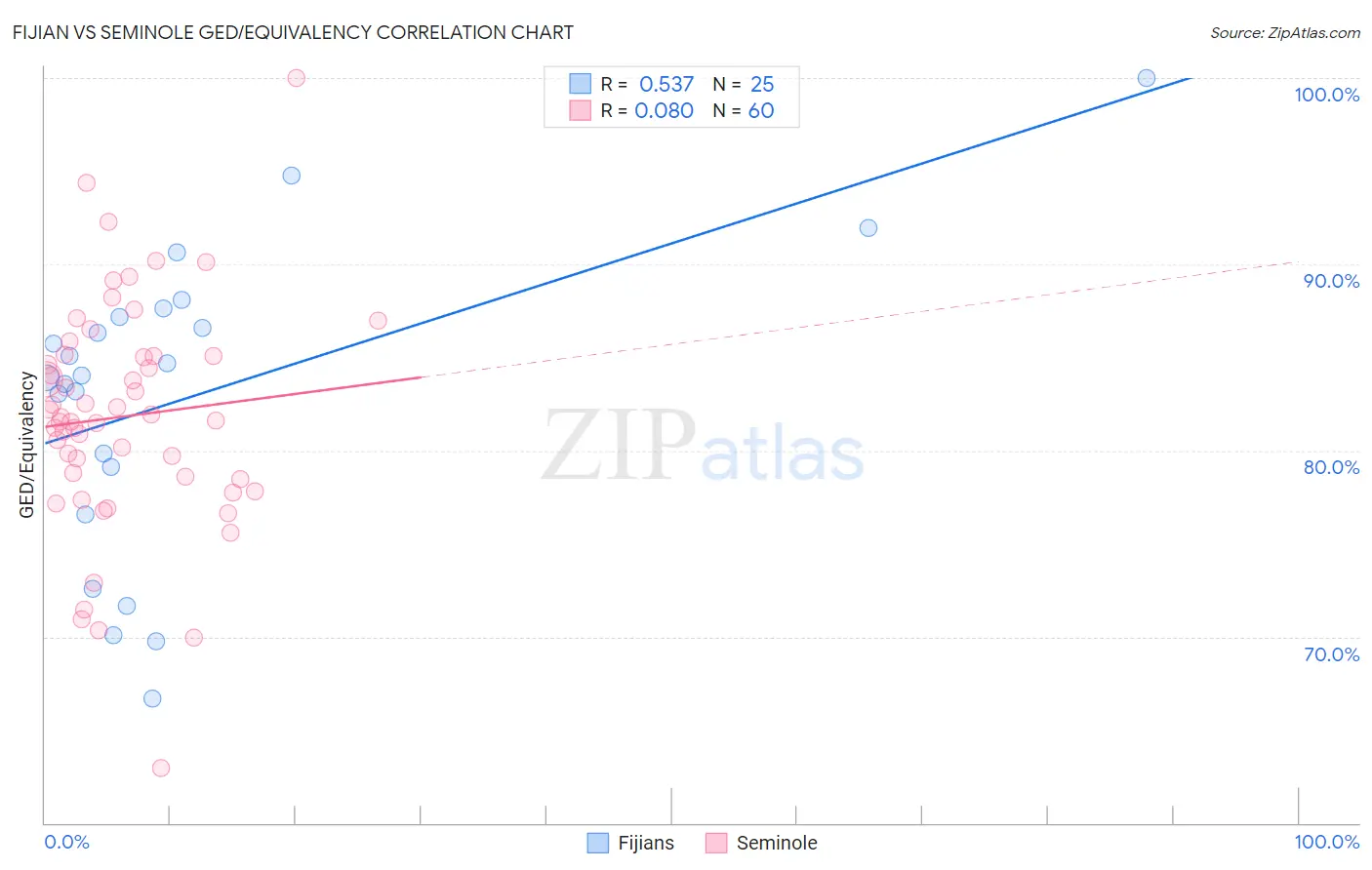 Fijian vs Seminole GED/Equivalency