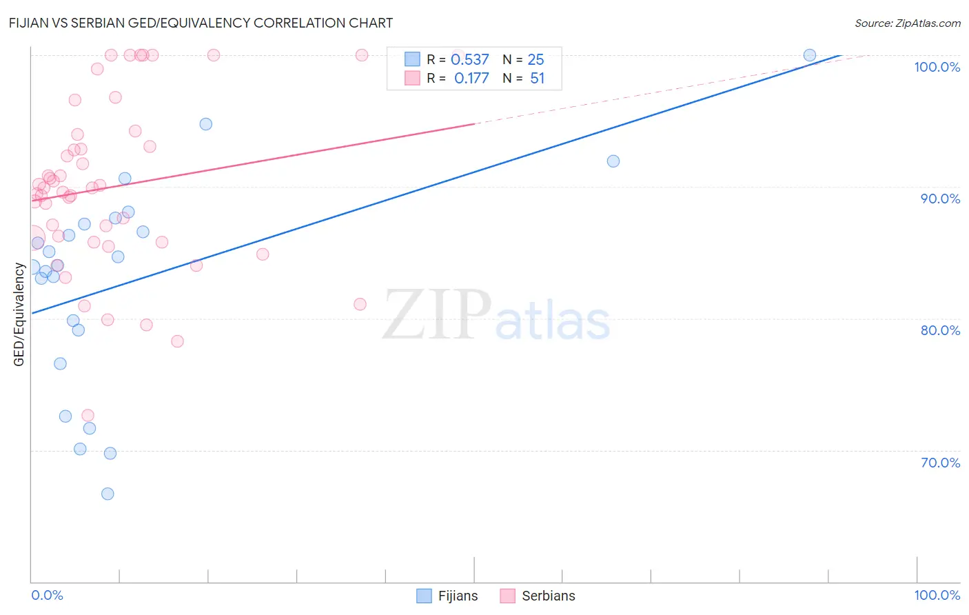 Fijian vs Serbian GED/Equivalency