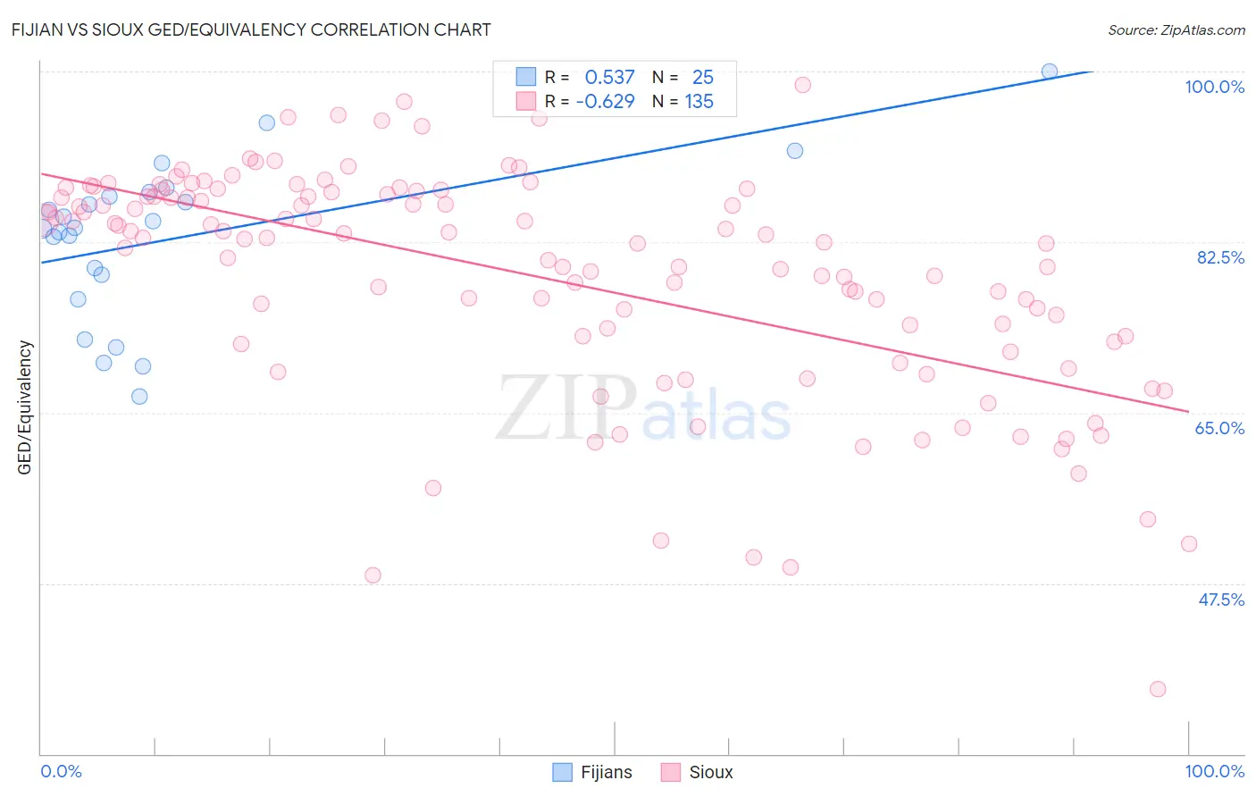 Fijian vs Sioux GED/Equivalency