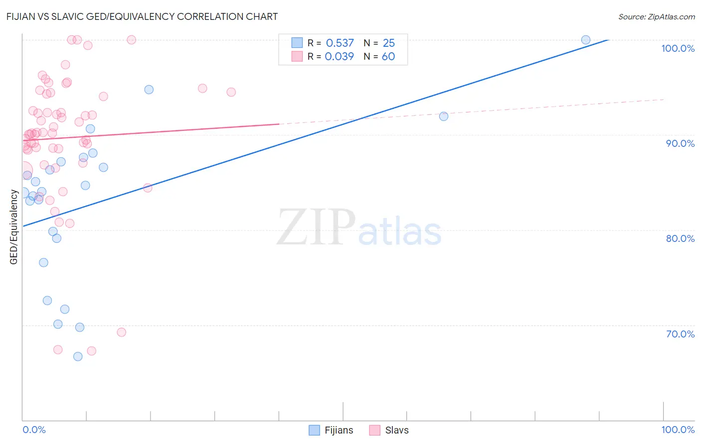 Fijian vs Slavic GED/Equivalency