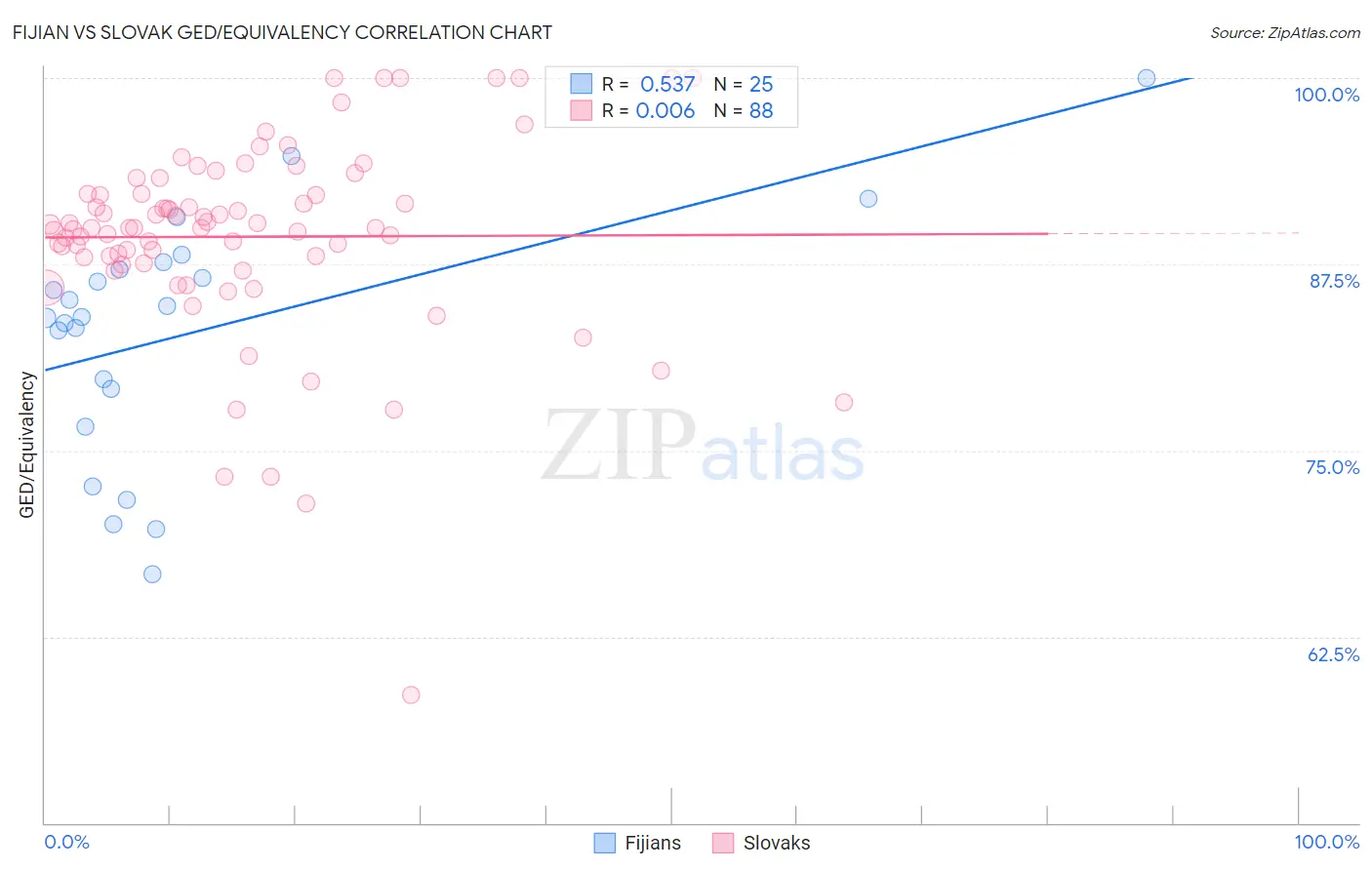 Fijian vs Slovak GED/Equivalency
