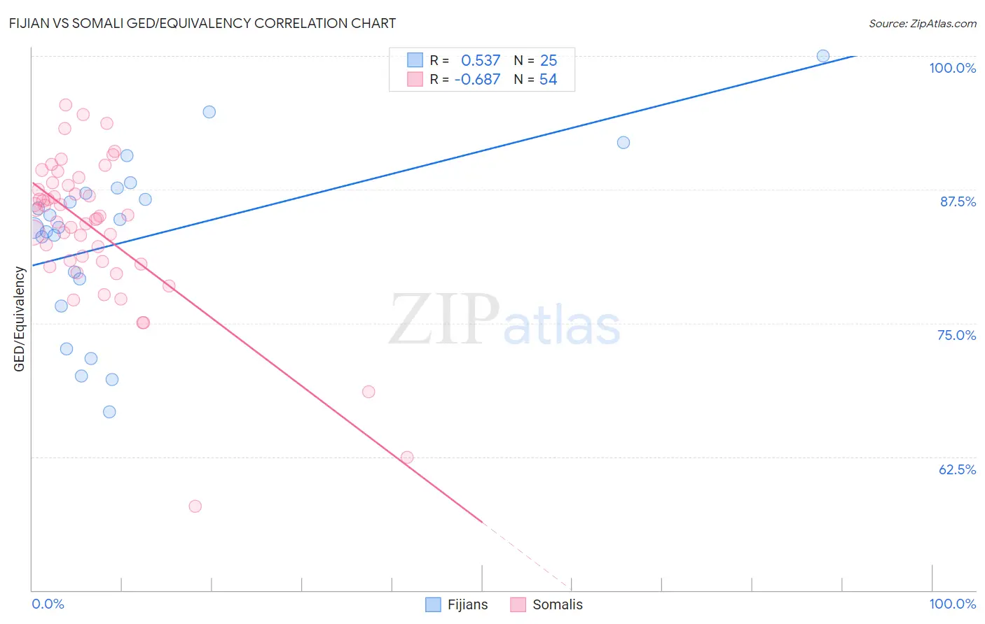 Fijian vs Somali GED/Equivalency