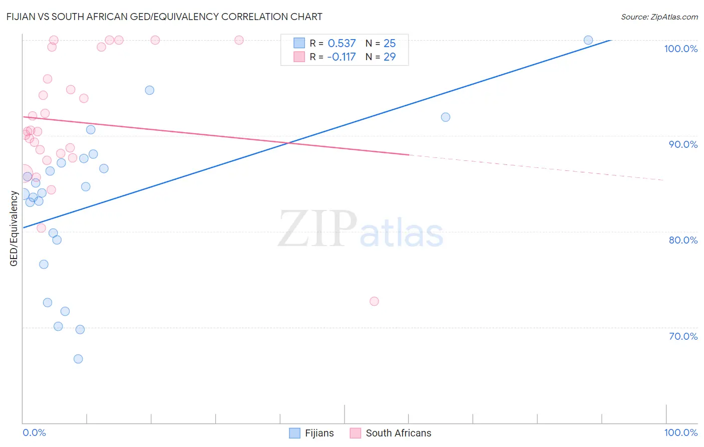 Fijian vs South African GED/Equivalency