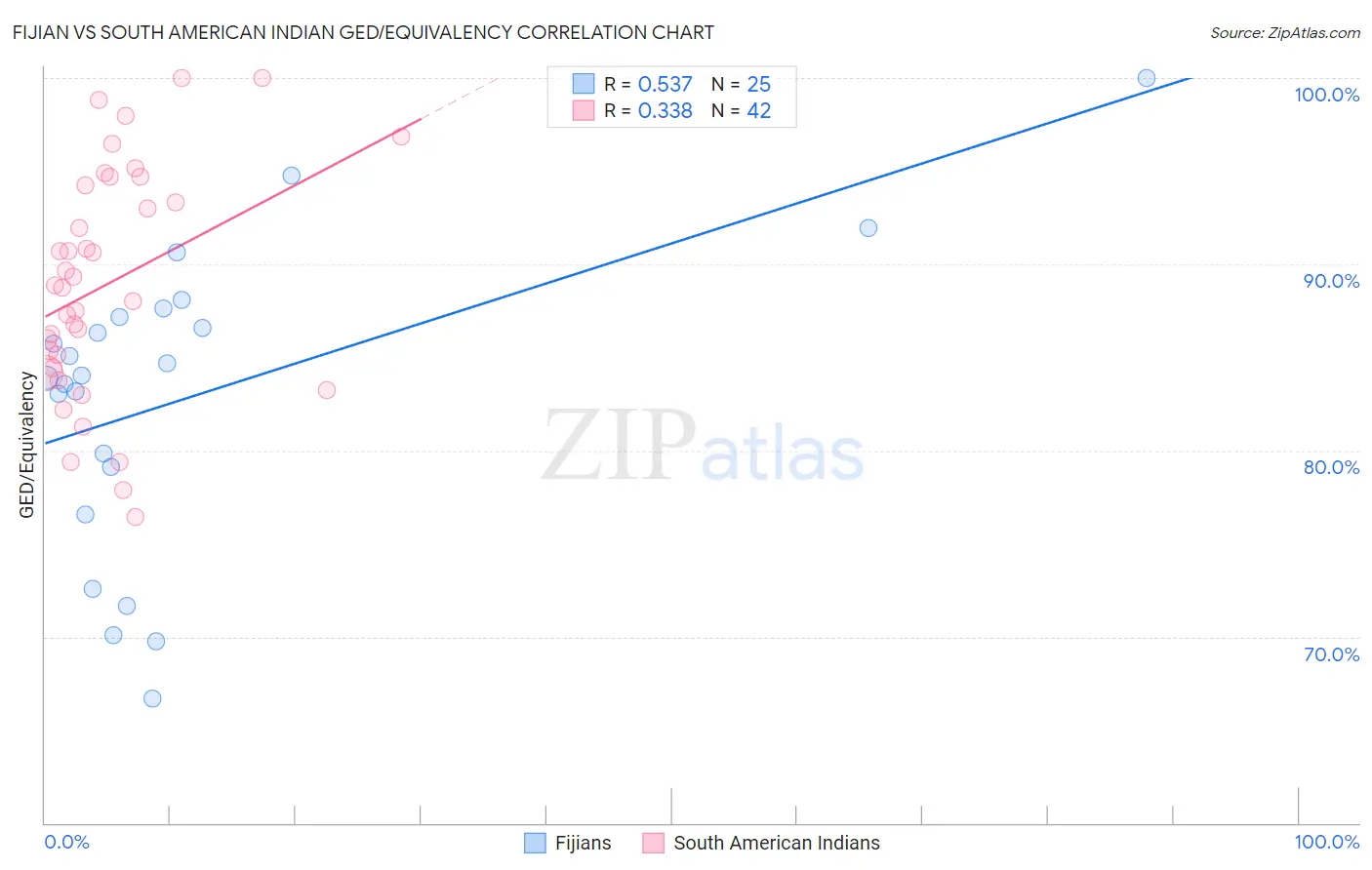 Fijian vs South American Indian GED/Equivalency