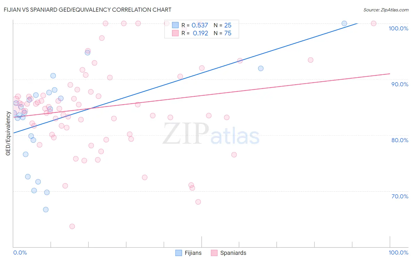 Fijian vs Spaniard GED/Equivalency