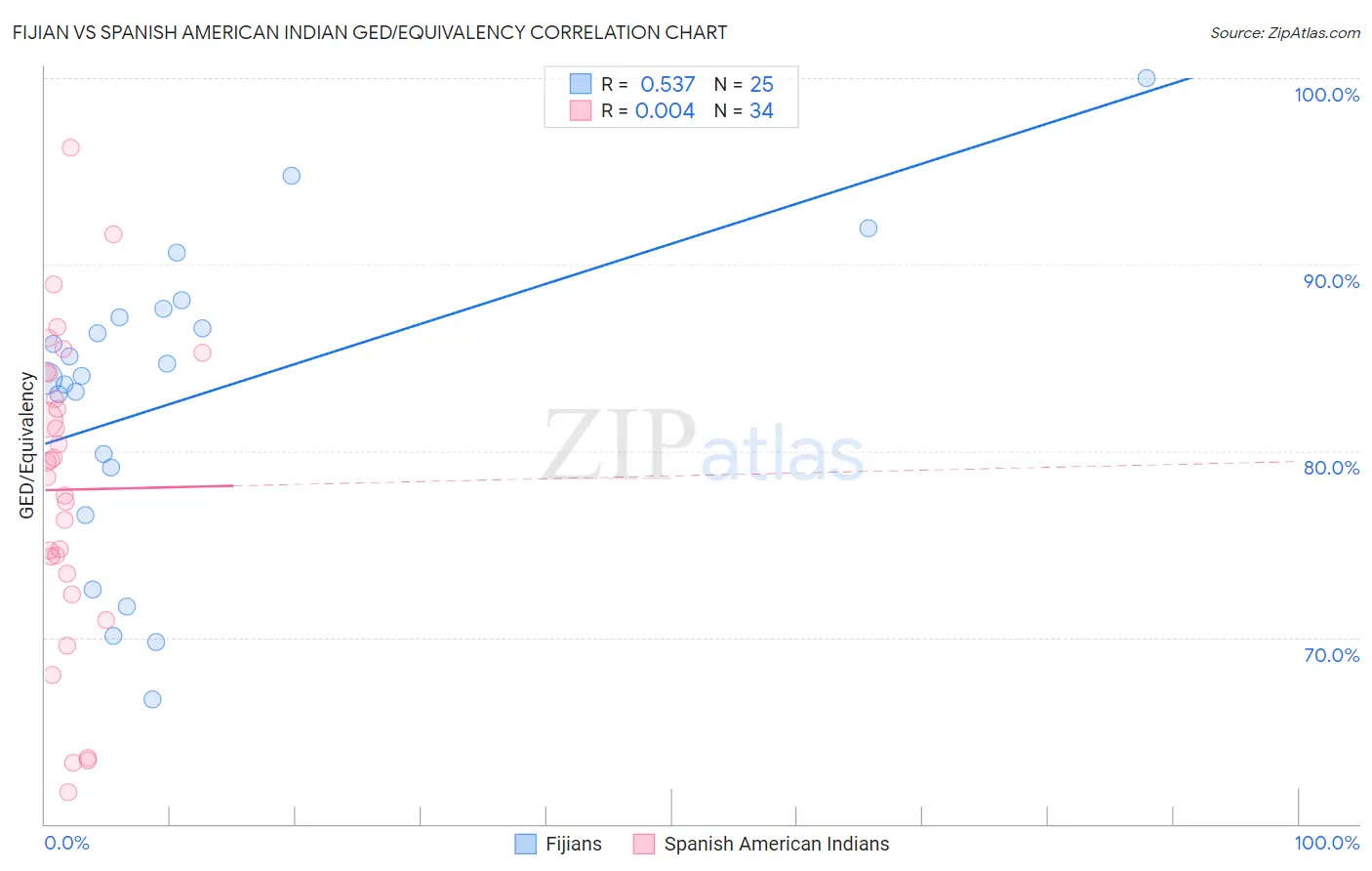 Fijian vs Spanish American Indian GED/Equivalency