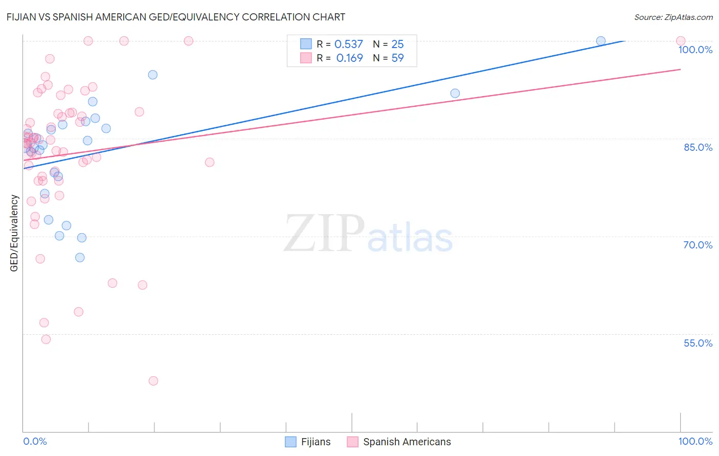 Fijian vs Spanish American GED/Equivalency