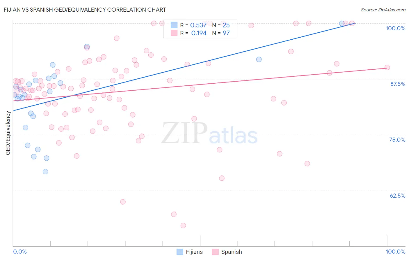 Fijian vs Spanish GED/Equivalency