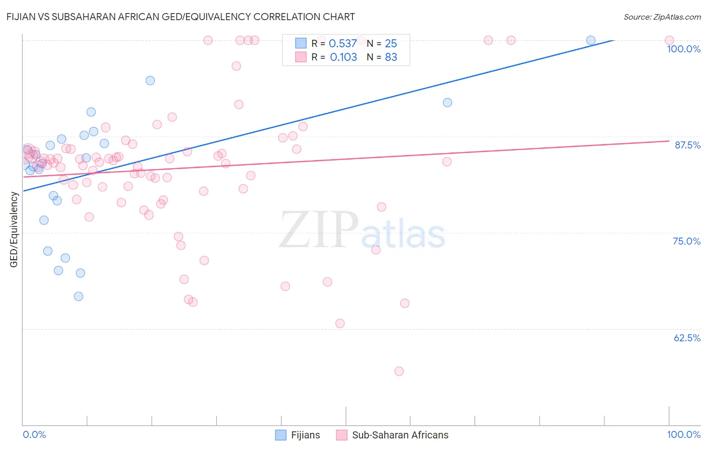 Fijian vs Subsaharan African GED/Equivalency