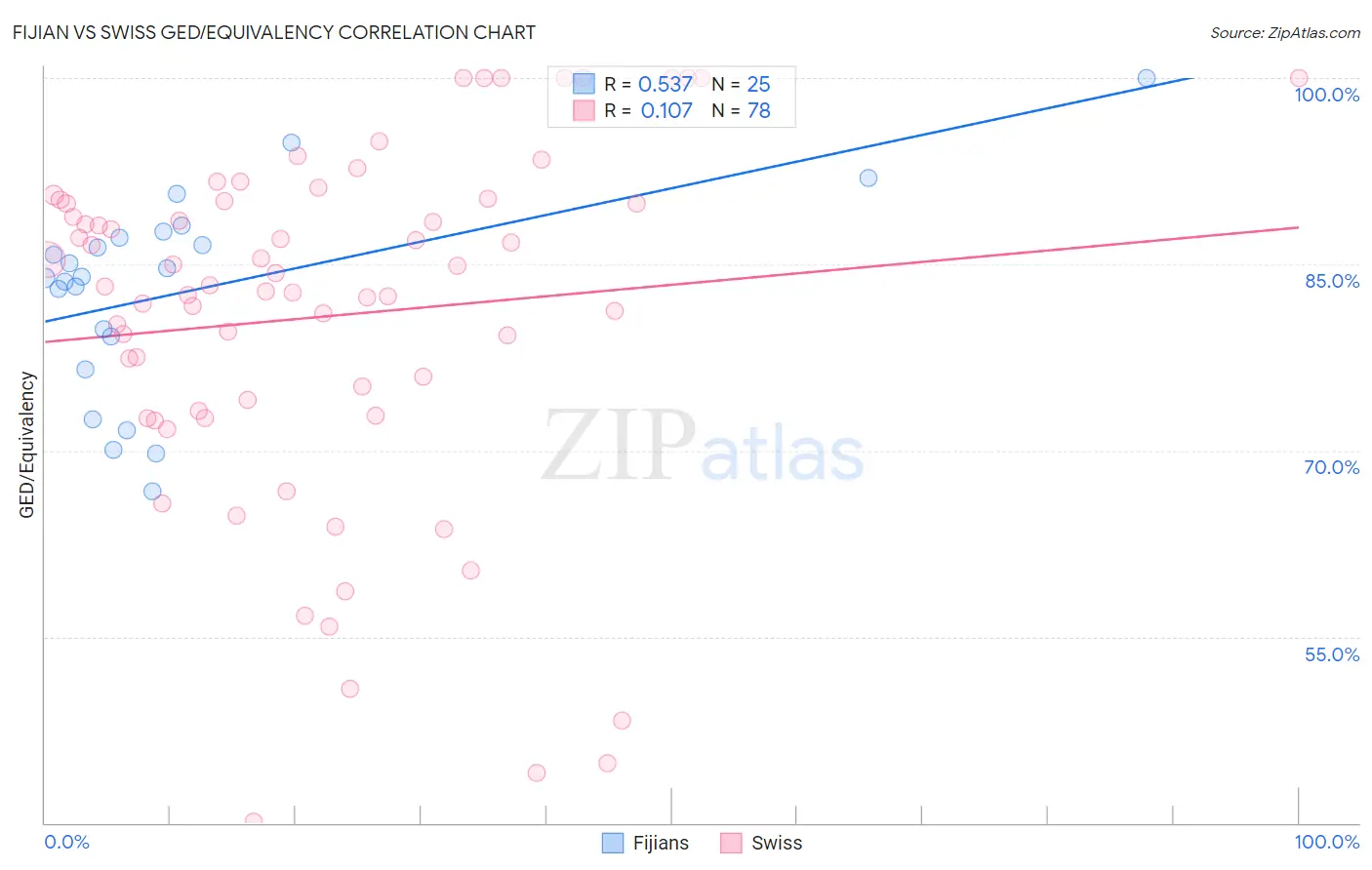 Fijian vs Swiss GED/Equivalency
