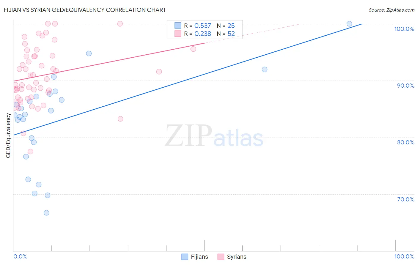 Fijian vs Syrian GED/Equivalency