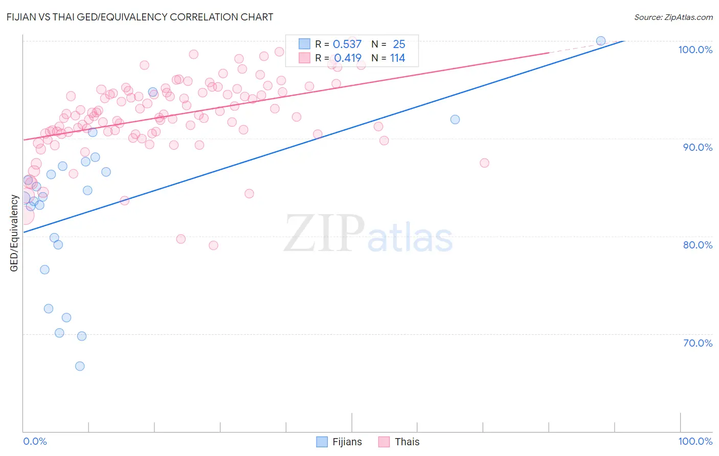 Fijian vs Thai GED/Equivalency