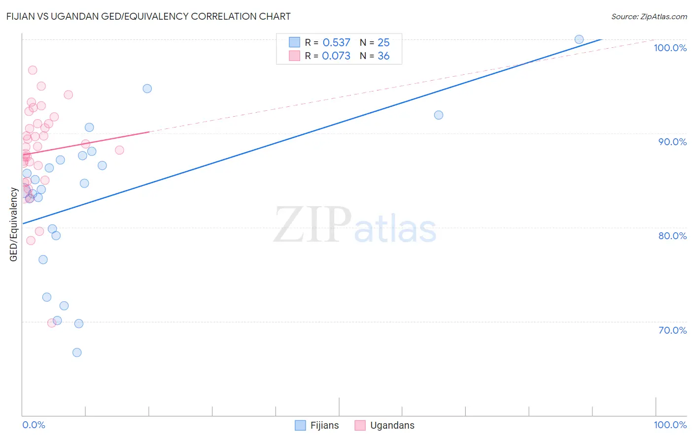 Fijian vs Ugandan GED/Equivalency