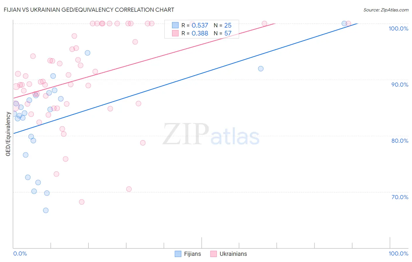 Fijian vs Ukrainian GED/Equivalency