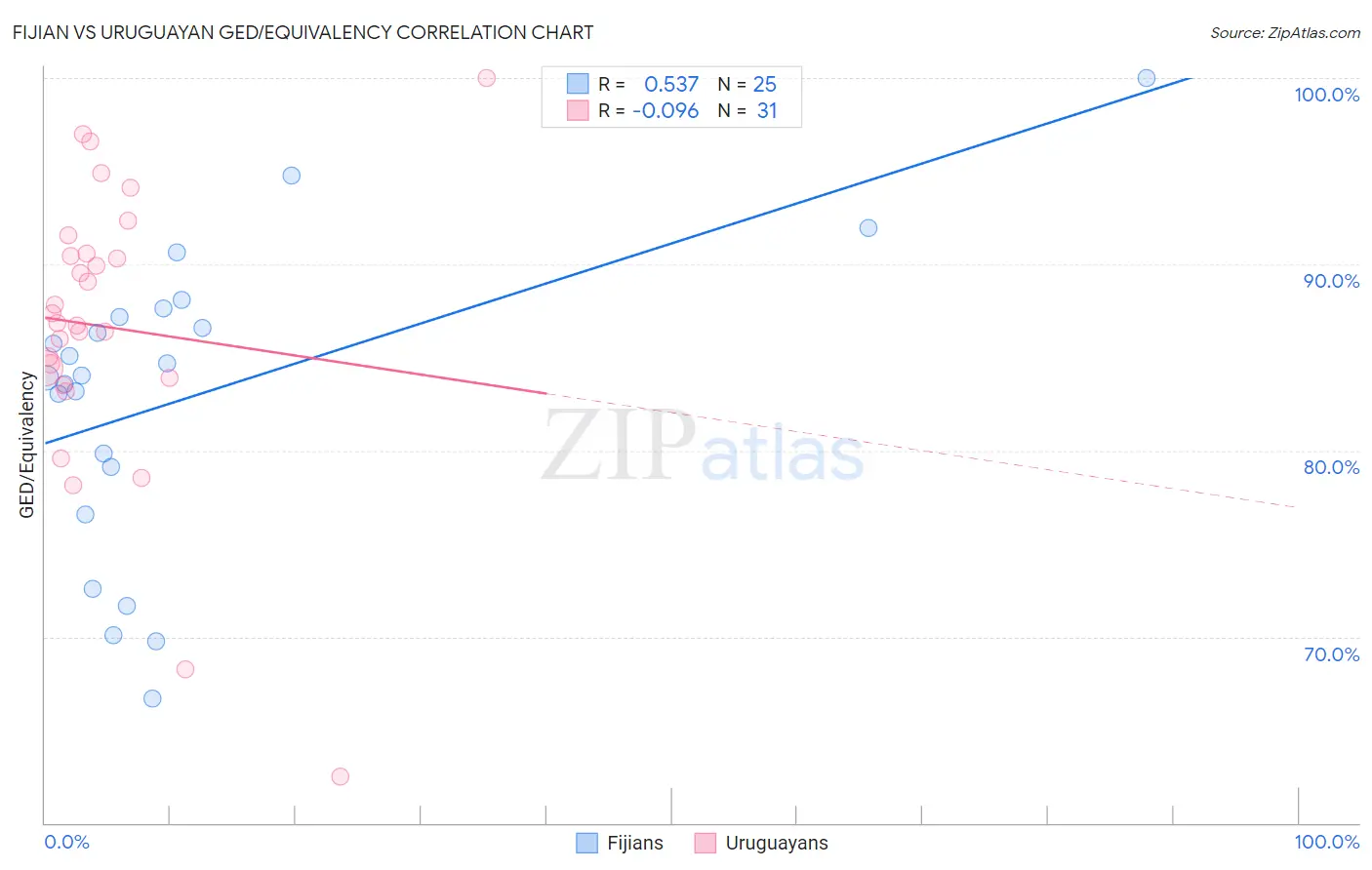 Fijian vs Uruguayan GED/Equivalency