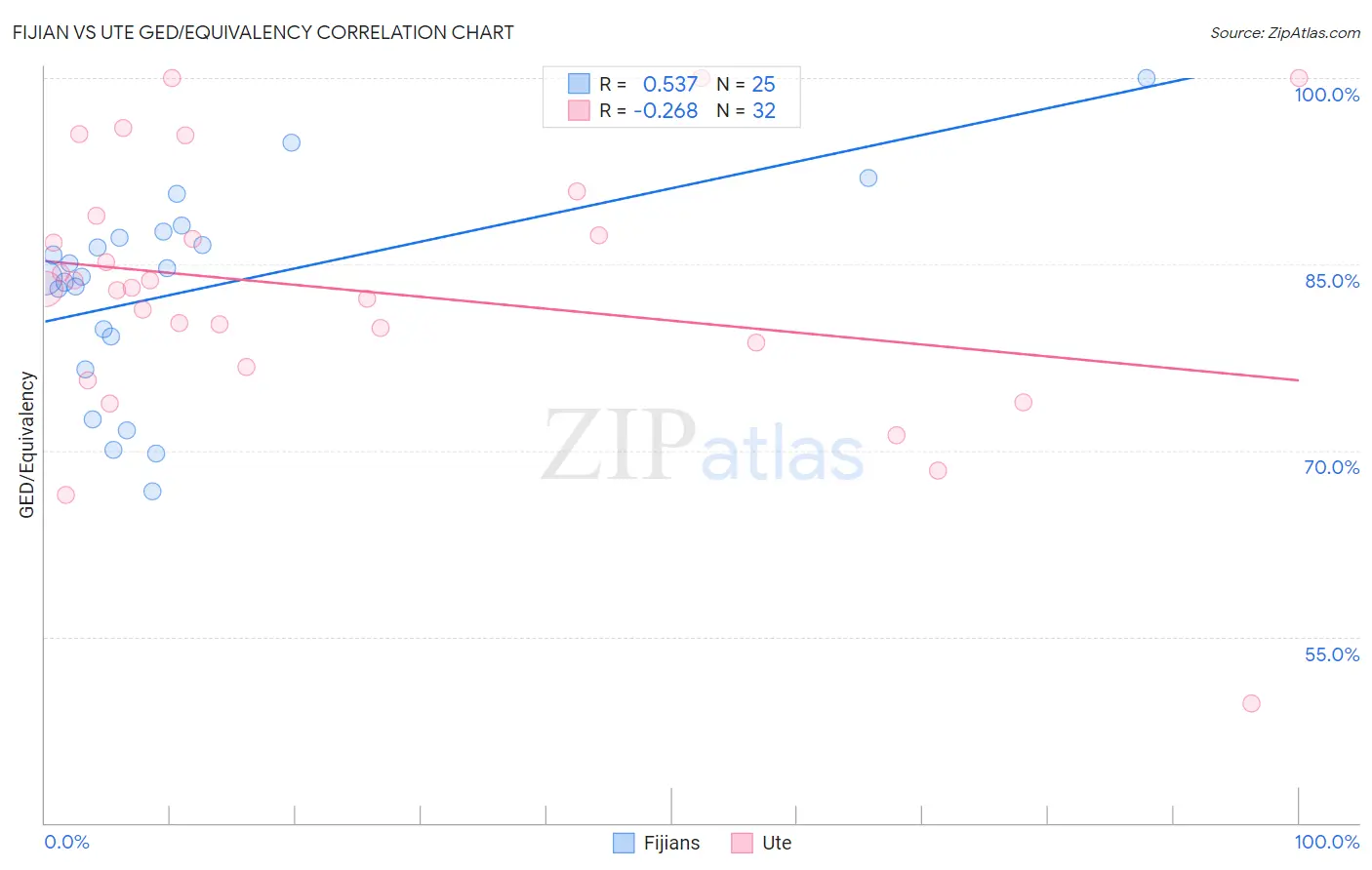 Fijian vs Ute GED/Equivalency