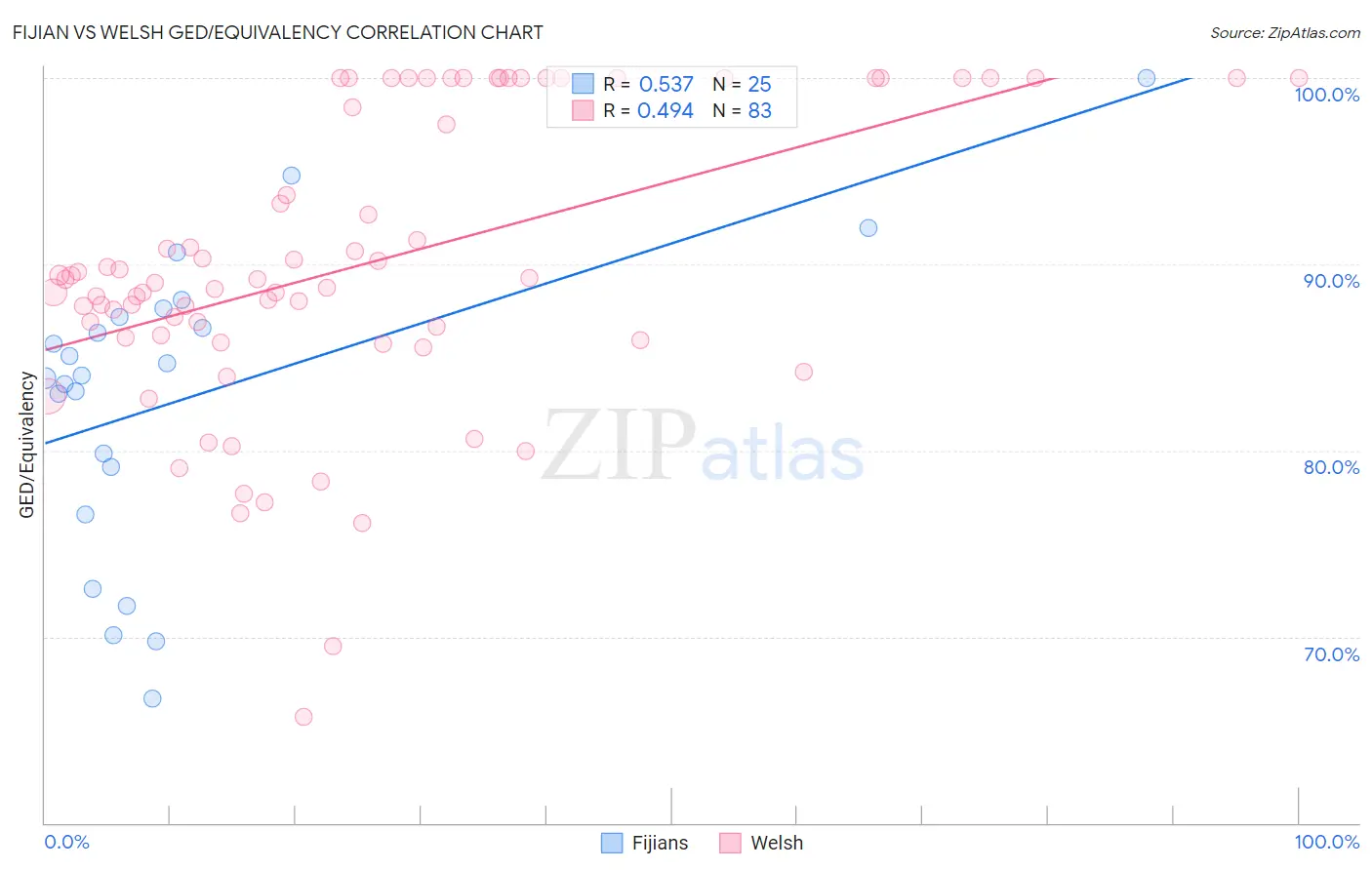 Fijian vs Welsh GED/Equivalency