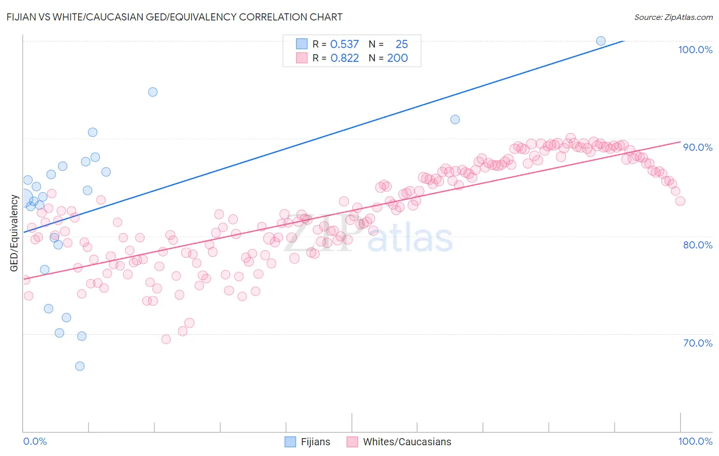 Fijian vs White/Caucasian GED/Equivalency
