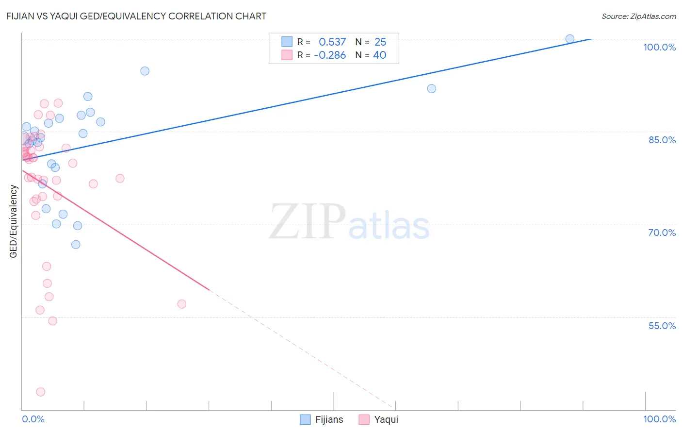 Fijian vs Yaqui GED/Equivalency