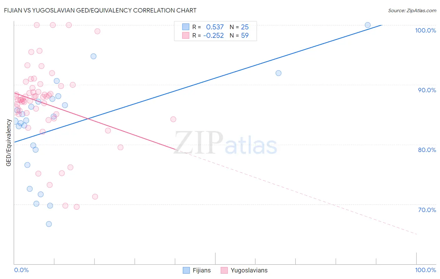 Fijian vs Yugoslavian GED/Equivalency