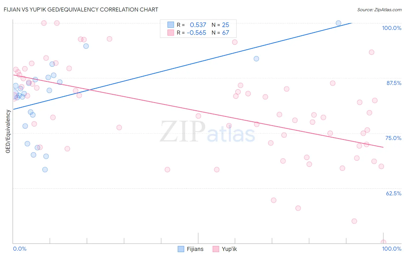 Fijian vs Yup'ik GED/Equivalency