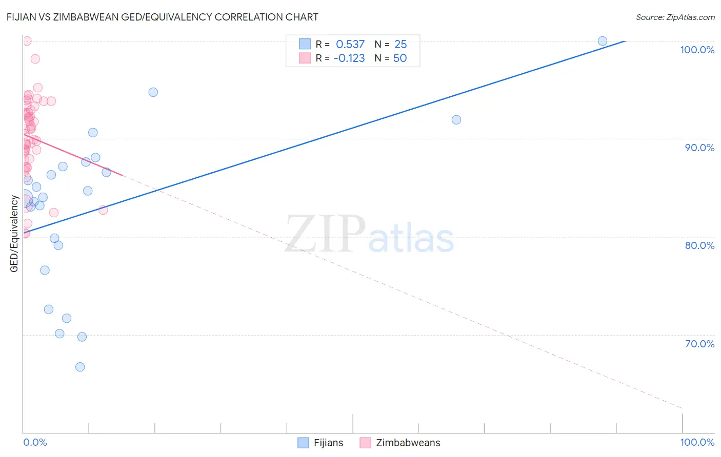 Fijian vs Zimbabwean GED/Equivalency