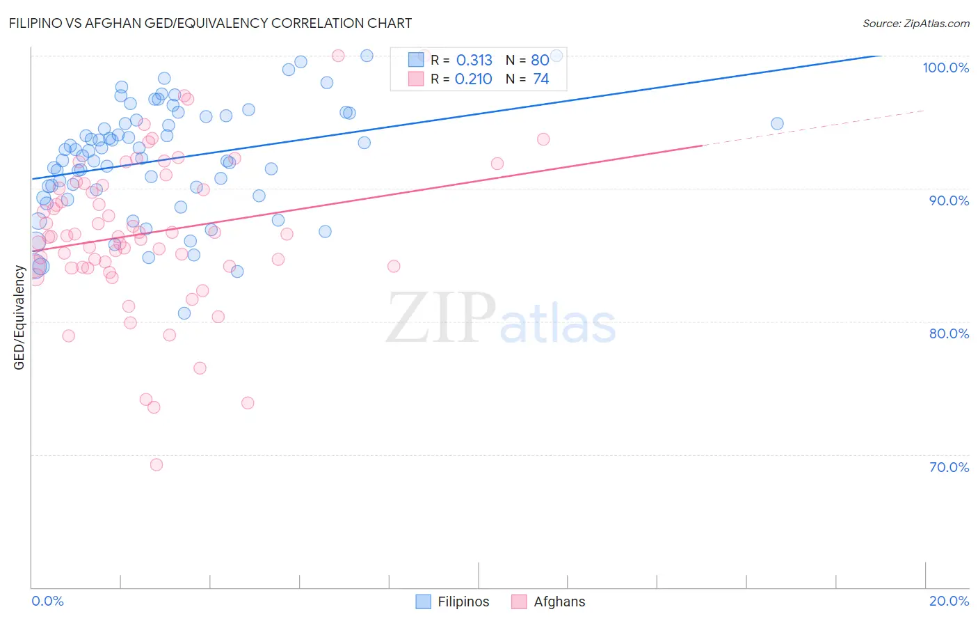 Filipino vs Afghan GED/Equivalency