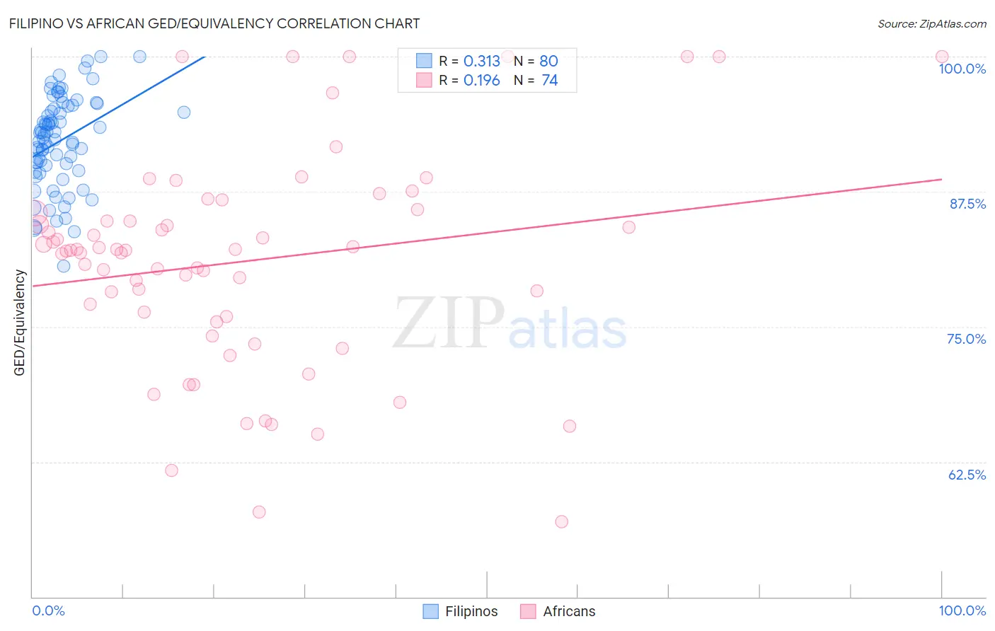 Filipino vs African GED/Equivalency