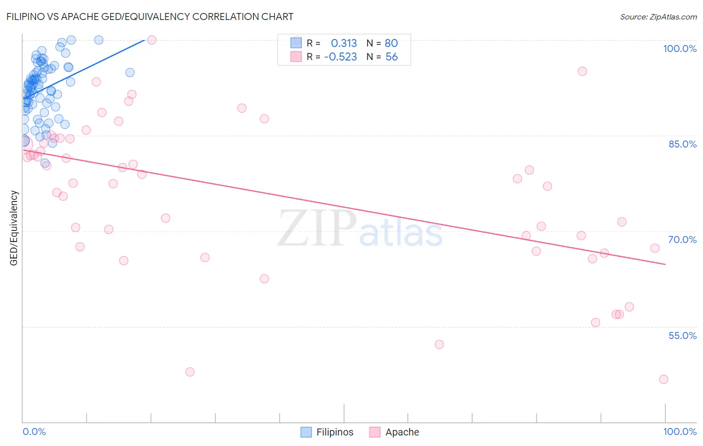 Filipino vs Apache GED/Equivalency