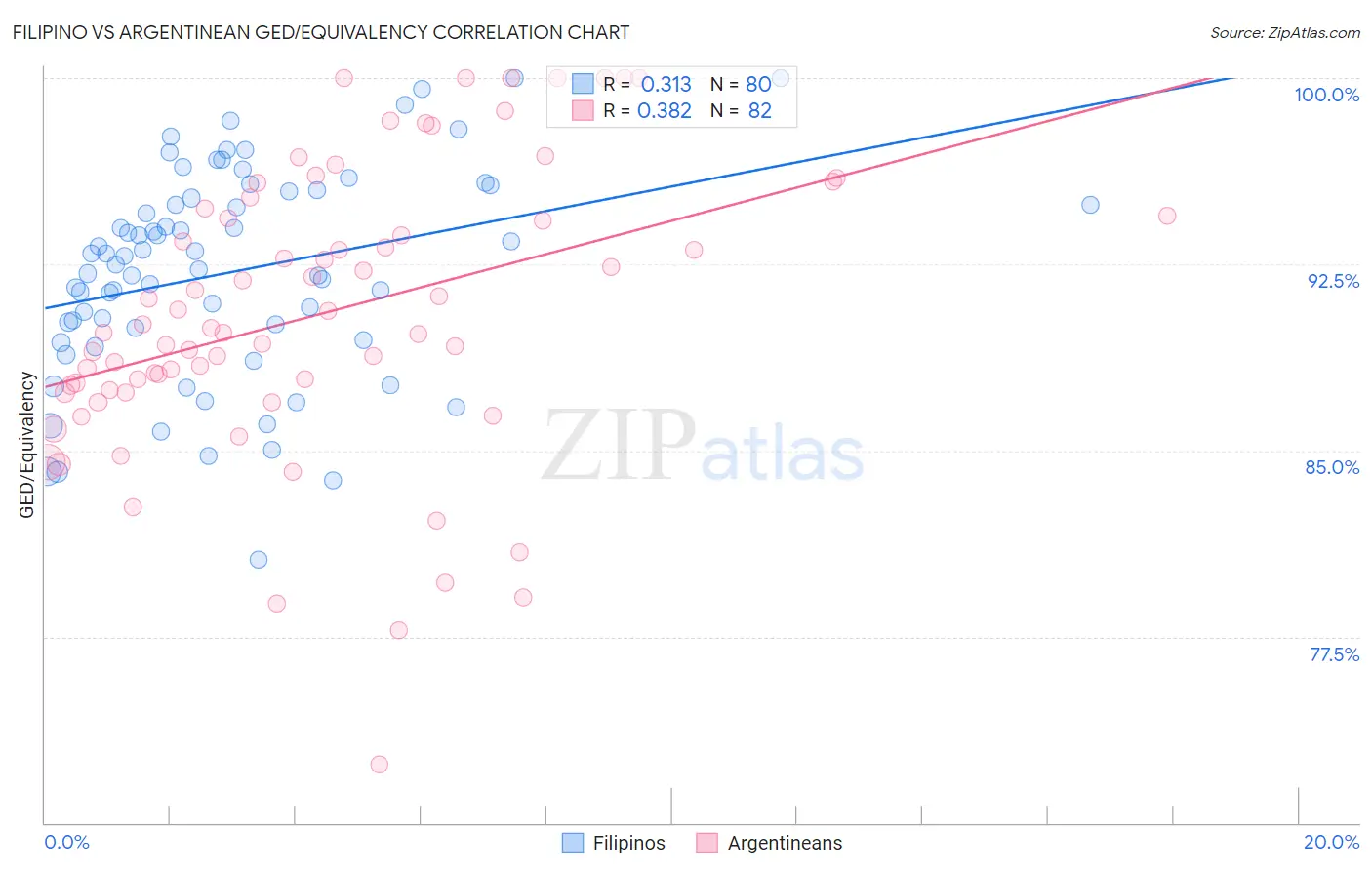Filipino vs Argentinean GED/Equivalency