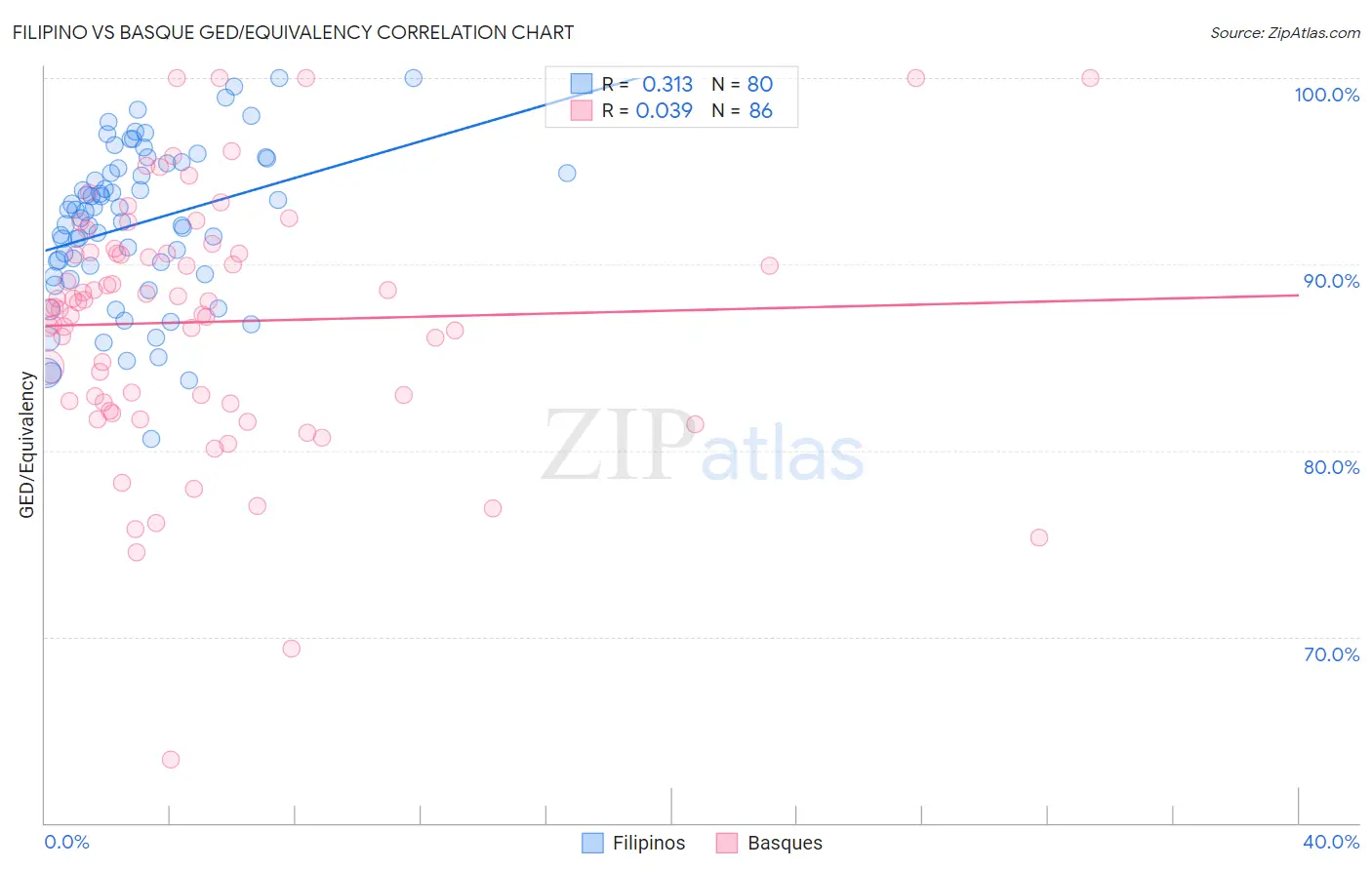 Filipino vs Basque GED/Equivalency