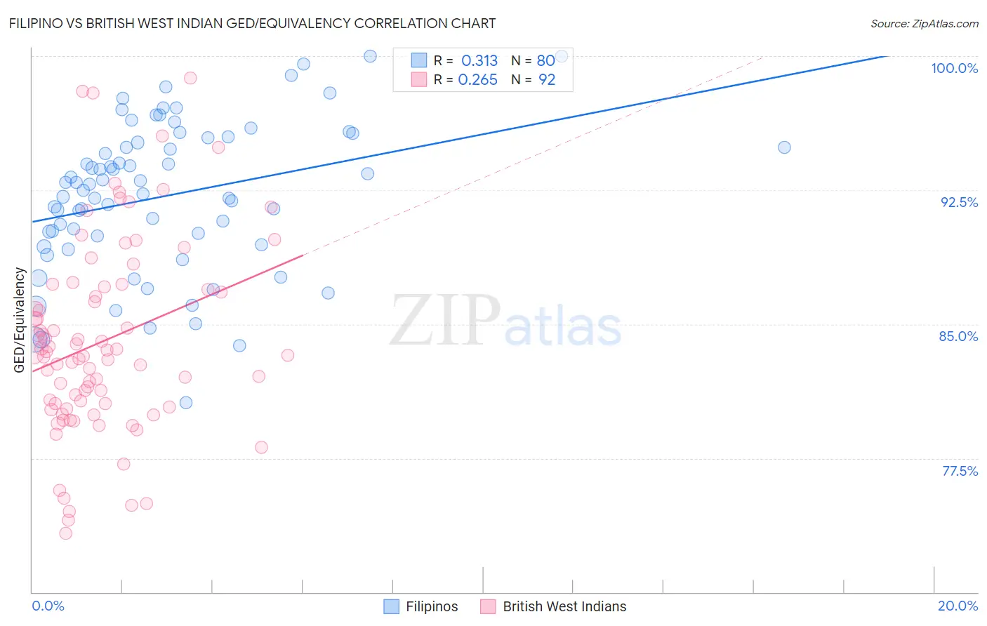 Filipino vs British West Indian GED/Equivalency