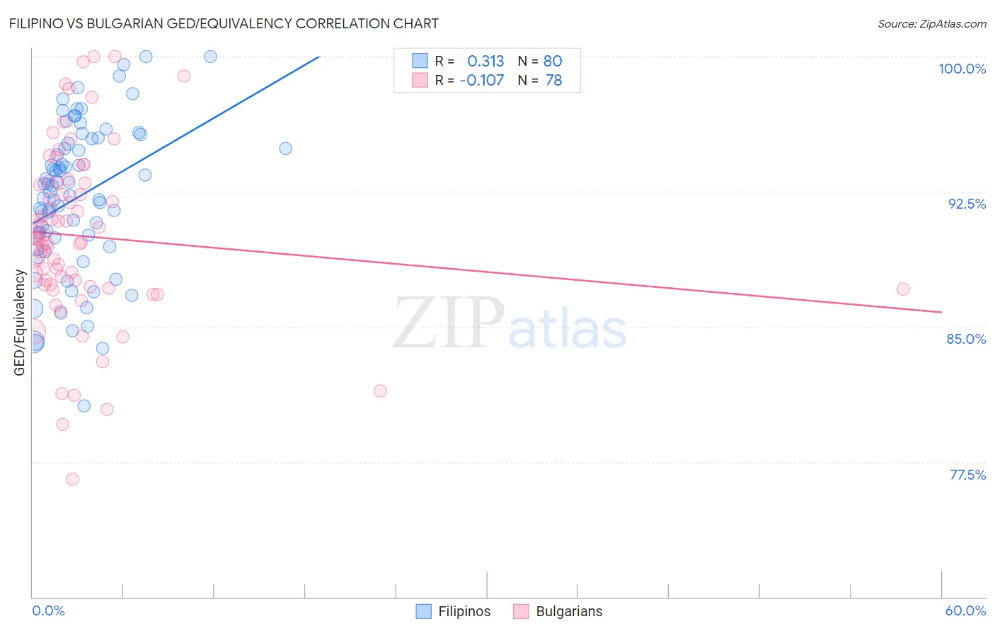 Filipino vs Bulgarian GED/Equivalency