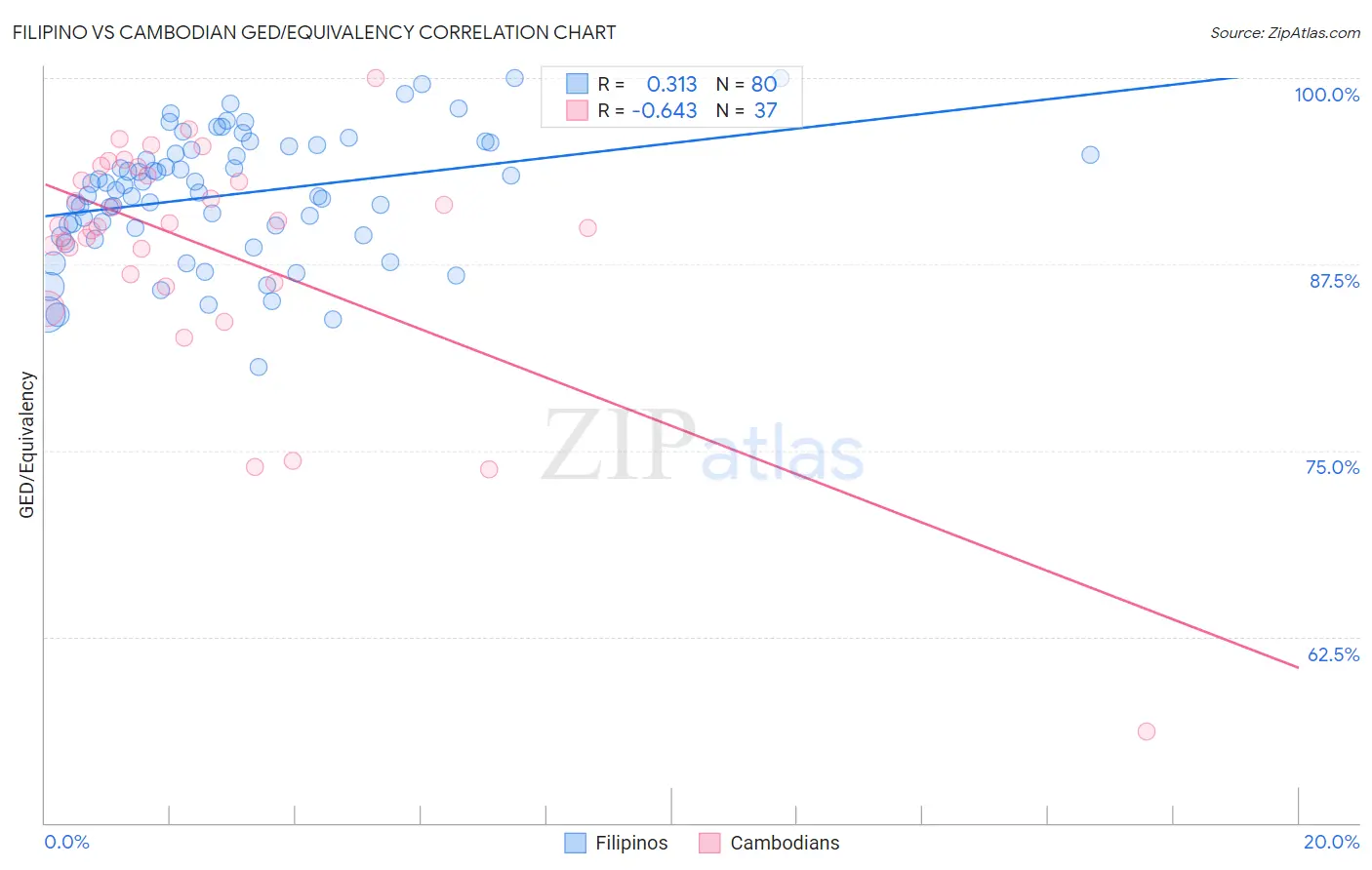 Filipino vs Cambodian GED/Equivalency
