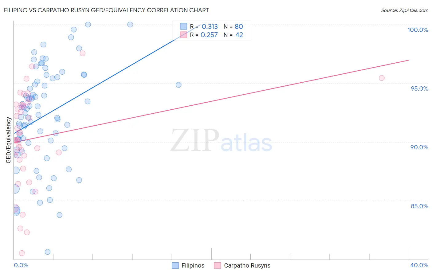 Filipino vs Carpatho Rusyn GED/Equivalency