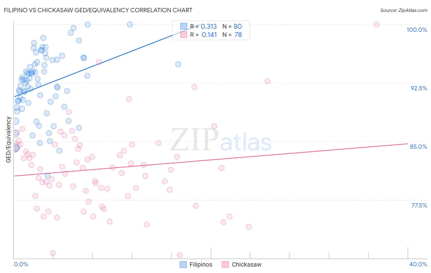Filipino vs Chickasaw GED/Equivalency