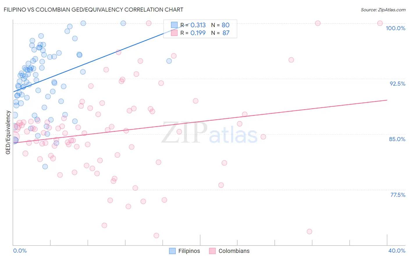 Filipino vs Colombian GED/Equivalency