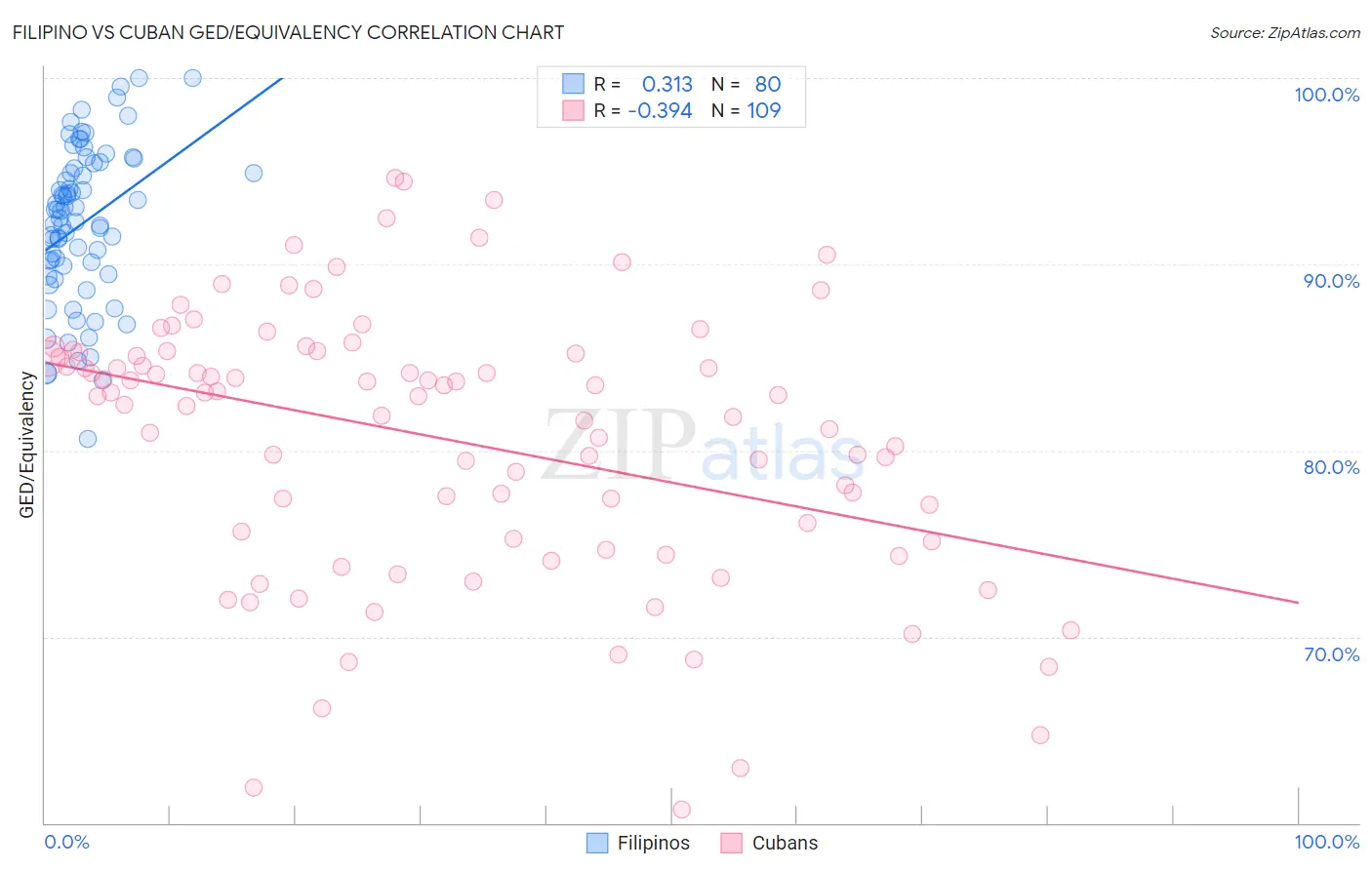 Filipino vs Cuban GED/Equivalency