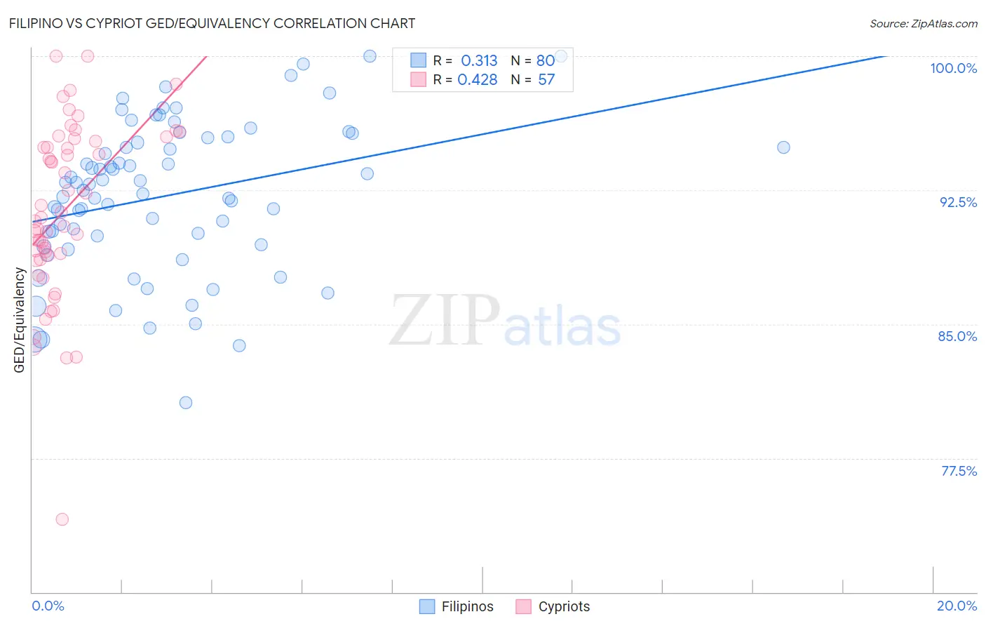 Filipino vs Cypriot GED/Equivalency