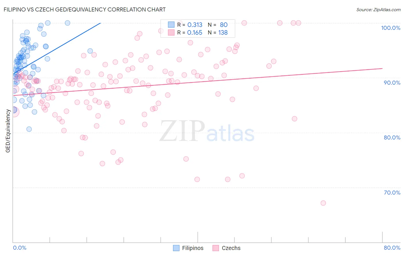 Filipino vs Czech GED/Equivalency