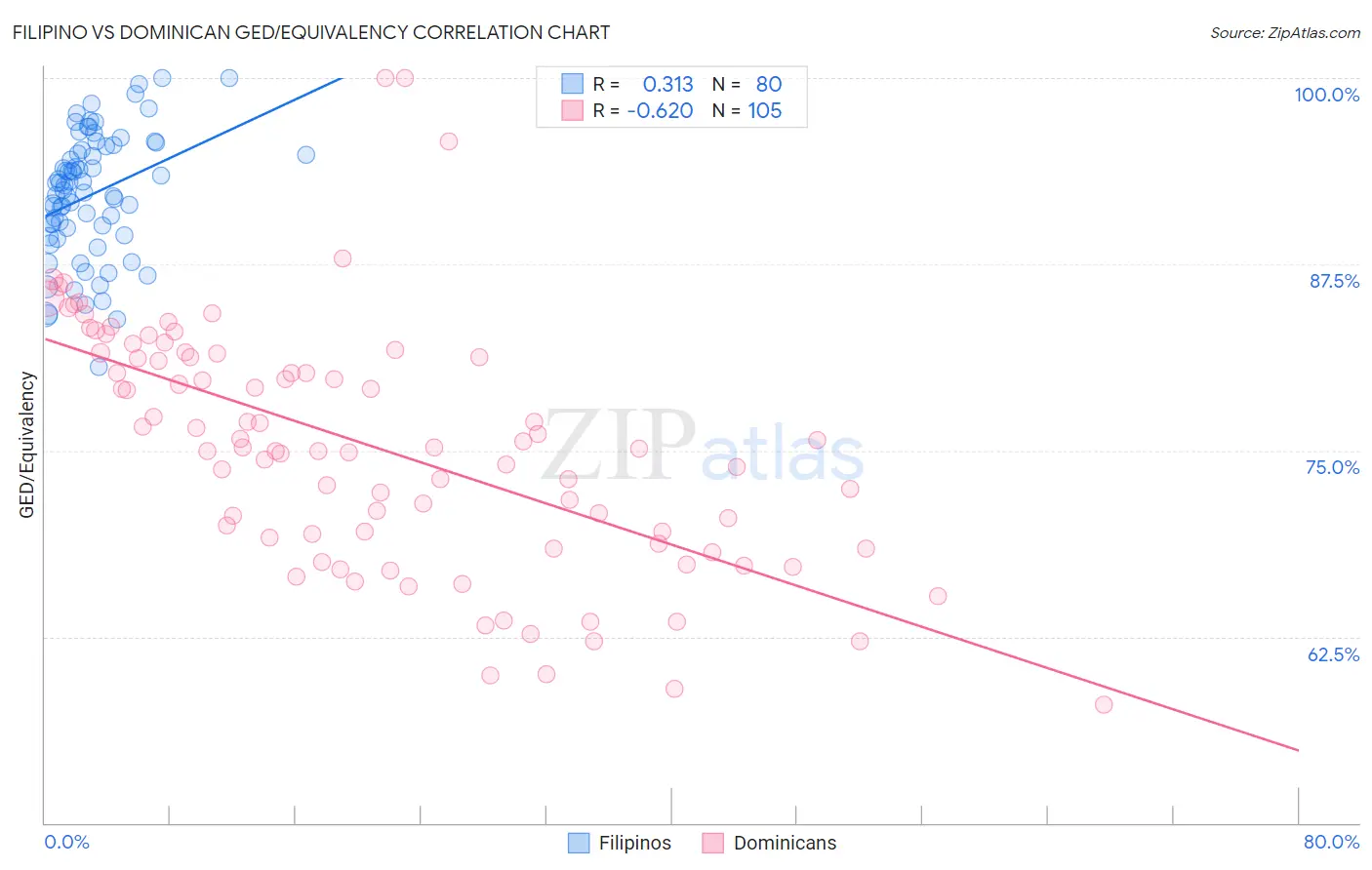 Filipino vs Dominican GED/Equivalency