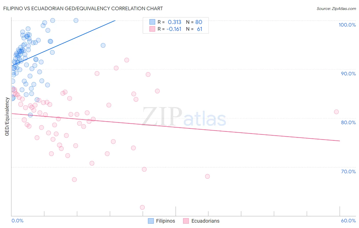 Filipino vs Ecuadorian GED/Equivalency
