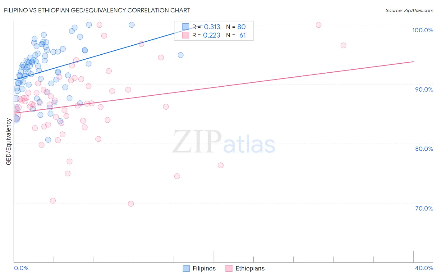 Filipino vs Ethiopian GED/Equivalency